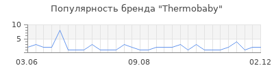 Популярность thermobaby