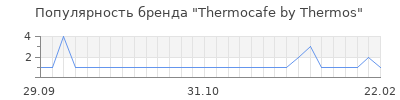 Популярность thermocafe bу thermos