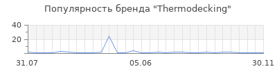 Популярность thermodecking