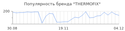Популярность THERMOFIX