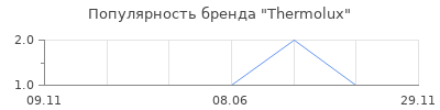 Популярность Thermolux