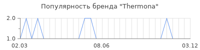 Популярность thermona