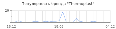 Популярность Thermoplast