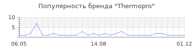 Популярность Thermopro