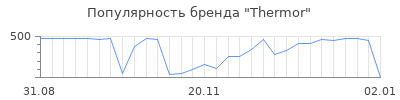 Популярность thermor