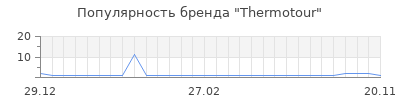 Популярность thermotour