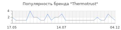 Популярность thermotrust