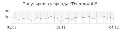 Популярность thermowatt