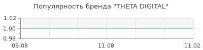 Популярность theta digital