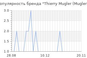 Популярность бренда Thierry Mugler (Mugler)