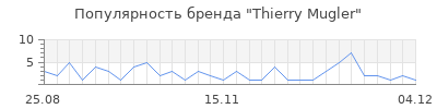Популярность thierry mugler