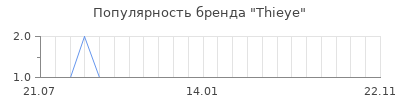 Популярность thieye