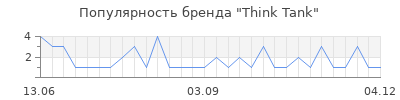 Популярность think tank