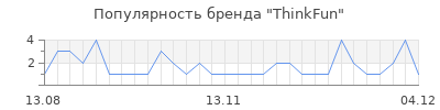 Популярность thinkfun