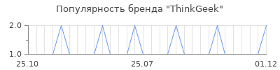 Популярность thinkgeek