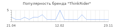 Популярность ThinkRider