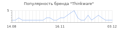 Популярность thinkware