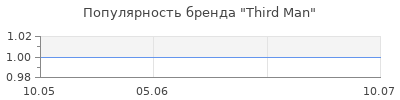 Популярность Third Man