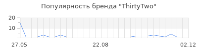 Популярность thirtytwo