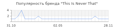 Популярность this is never that