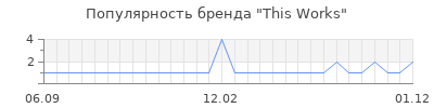 Популярность This Works