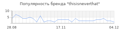 Популярность thisisneverthat