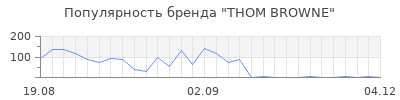 Популярность thom browne