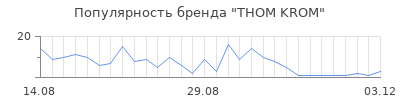 Популярность thom krom