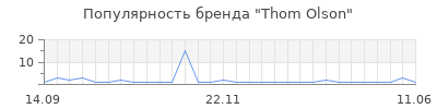 Популярность thom olson
