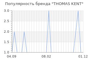 Популярность бренда thomas kent