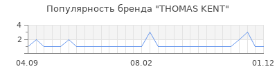 Популярность thomas kent