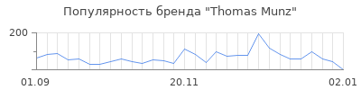 Популярность thomas munz