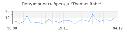 Популярность thomas rabe