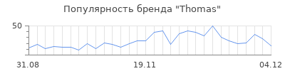 Популярность thomas