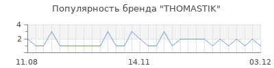 Популярность thomastik