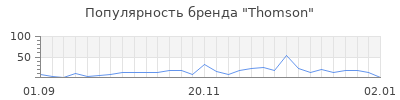 Популярность thomson