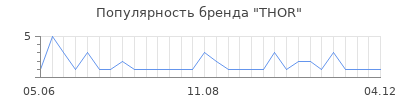 Популярность thor