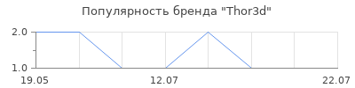 Популярность Thor3d
