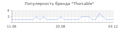Популярность Thorcable