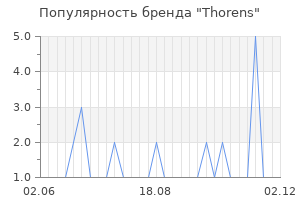 Популярность бренда thorens