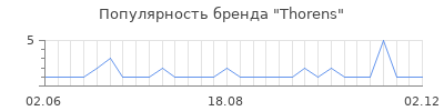 Популярность thorens