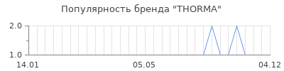 Популярность thorma