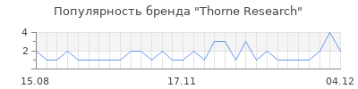Популярность thorne research