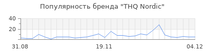 Популярность thq nordic