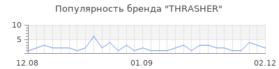 Популярность thrasher