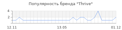 Популярность thrive