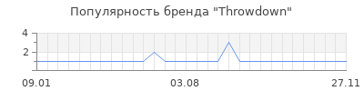 Популярность throwdown