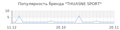 Популярность thuasne sport