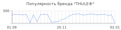 Популярность thule