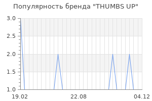 Популярность бренда THUMBS UP